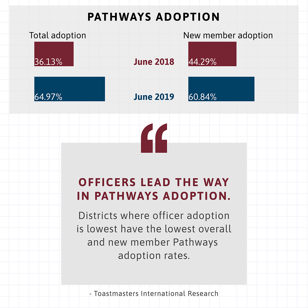 Statistics for Pathways adoptions rates