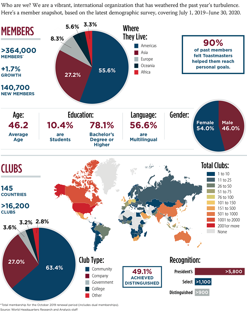 Toastmasters International growth chart