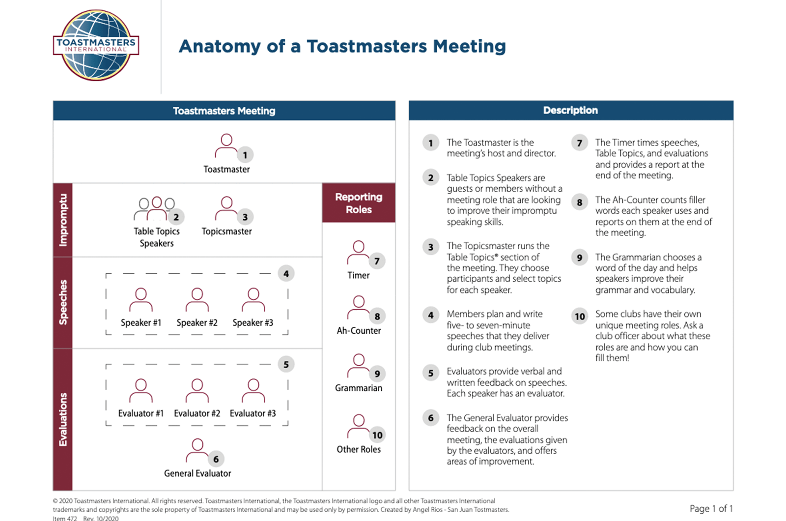 Anatomy of a Toastmasters Meeting data sheet